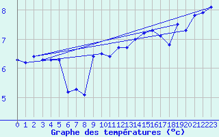 Courbe de tempratures pour Gersau