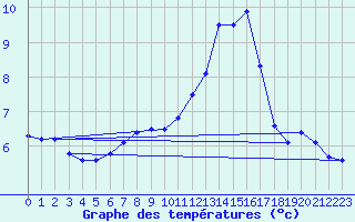 Courbe de tempratures pour Manston (UK)