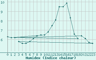 Courbe de l'humidex pour Manston (UK)