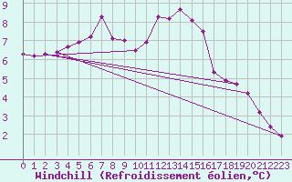 Courbe du refroidissement olien pour Lhospitalet (46)