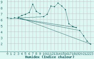 Courbe de l'humidex pour Lhospitalet (46)