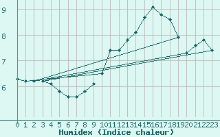 Courbe de l'humidex pour Montret (71)