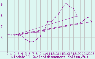 Courbe du refroidissement olien pour Montret (71)