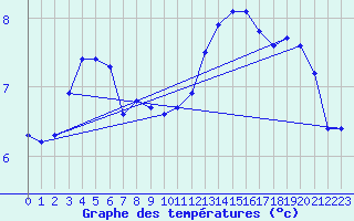 Courbe de tempratures pour Bulson (08)