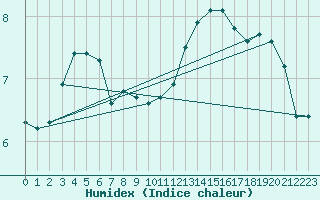 Courbe de l'humidex pour Bulson (08)