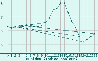 Courbe de l'humidex pour Leconfield