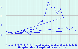 Courbe de tempratures pour Cap Gris-Nez (62)