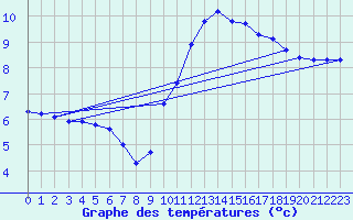 Courbe de tempratures pour Variscourt (02)
