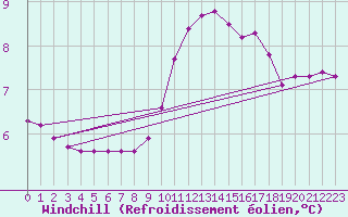 Courbe du refroidissement olien pour Auffargis (78)
