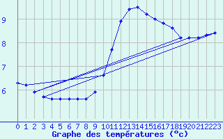 Courbe de tempratures pour Auffargis (78)