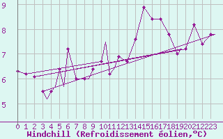 Courbe du refroidissement olien pour Vilhelmina