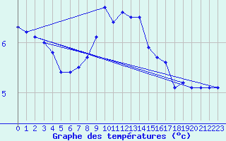 Courbe de tempratures pour Pec Pod Snezkou