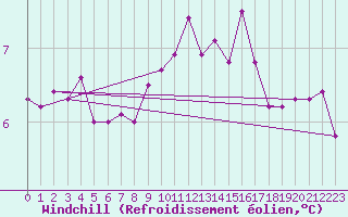 Courbe du refroidissement olien pour Thorney Island