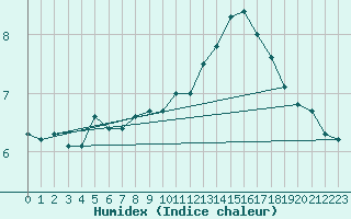 Courbe de l'humidex pour Goulles - Bagnard (19)