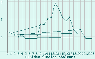 Courbe de l'humidex pour C. Budejovice-Roznov