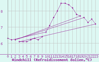 Courbe du refroidissement olien pour Grenoble/agglo Le Versoud (38)