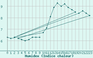 Courbe de l'humidex pour Hd-Bazouges (35)