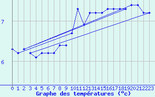 Courbe de tempratures pour Valleroy (54)