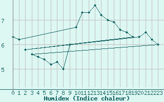Courbe de l'humidex pour Wijk Aan Zee Aws