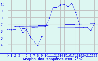 Courbe de tempratures pour Chalmazel Jeansagnire (42)