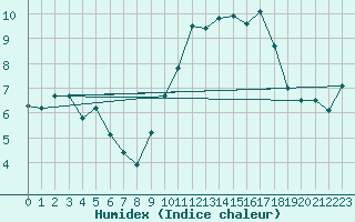 Courbe de l'humidex pour Chalmazel Jeansagnire (42)