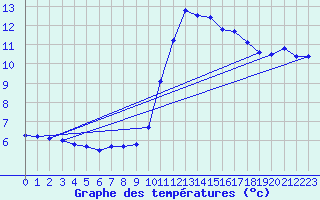 Courbe de tempratures pour Montroy (17)