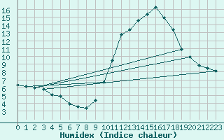 Courbe de l'humidex pour Gap-Sud (05)