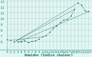 Courbe de l'humidex pour Saint-Ciers-sur-Gironde (33)