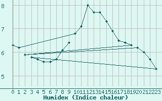 Courbe de l'humidex pour Andau