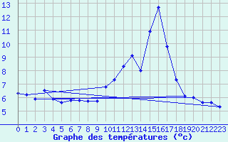 Courbe de tempratures pour Theys (38)