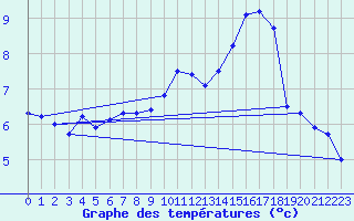 Courbe de tempratures pour Erne (53)