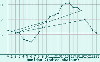 Courbe de l'humidex pour Dellach Im Drautal