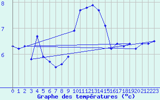 Courbe de tempratures pour Gera-Leumnitz