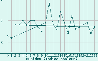 Courbe de l'humidex pour Hvide Sande