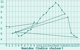 Courbe de l'humidex pour Eisenach