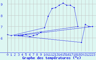 Courbe de tempratures pour Orly (91)