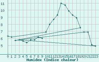 Courbe de l'humidex pour Olpenitz