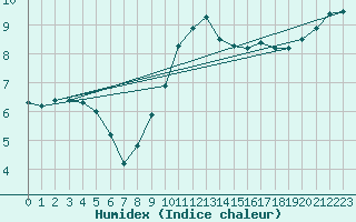 Courbe de l'humidex pour Annecy (74)