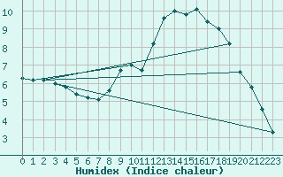 Courbe de l'humidex pour Mathod