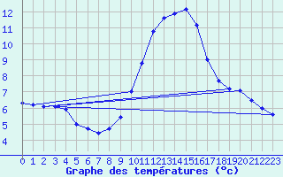 Courbe de tempratures pour Fiscaglia Migliarino (It)