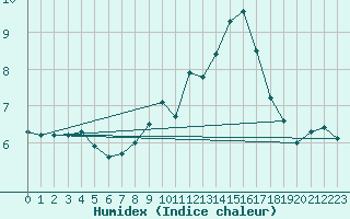 Courbe de l'humidex pour Santa Elena