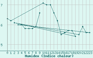 Courbe de l'humidex pour Regensburg