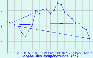 Courbe de tempratures pour Vf. Omu