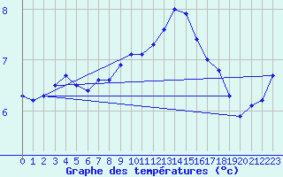 Courbe de tempratures pour Muellheim