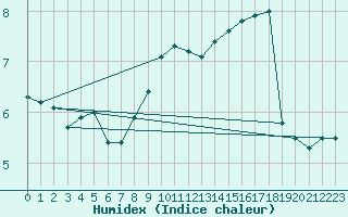 Courbe de l'humidex pour Florennes (Be)
