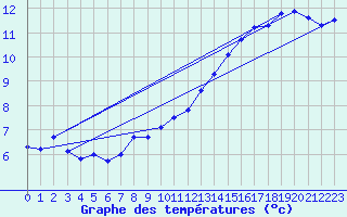 Courbe de tempratures pour Dax (40)