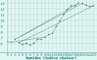 Courbe de l'humidex pour Dax (40)