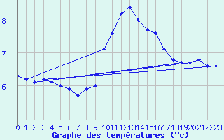 Courbe de tempratures pour Charleville-Mzires / Mohon (08)