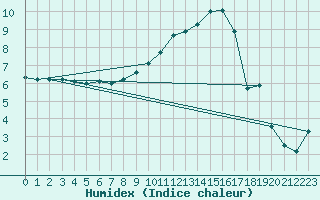 Courbe de l'humidex pour Fribourg (All)