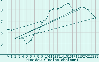 Courbe de l'humidex pour Calais / Marck (62)